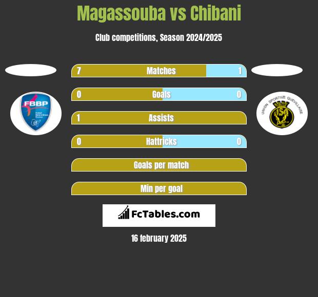 Magassouba vs Chibani h2h player stats