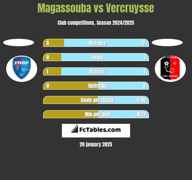 Magassouba vs Vercruysse h2h player stats