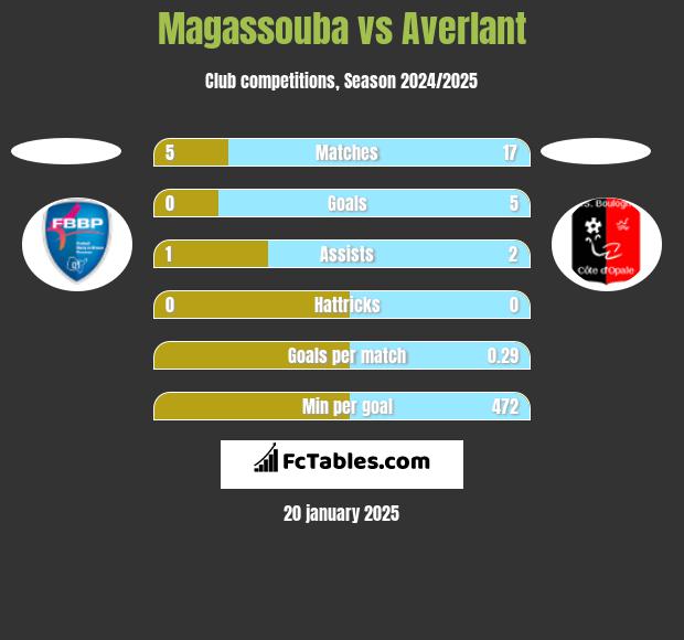 Magassouba vs Averlant h2h player stats