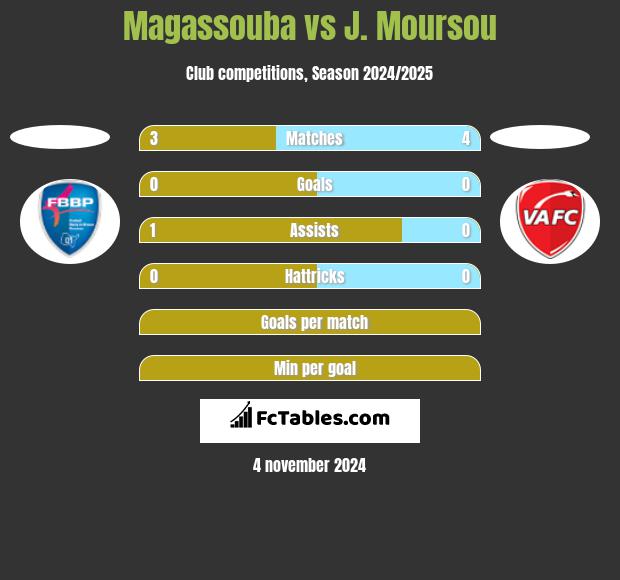 Magassouba vs J. Moursou h2h player stats