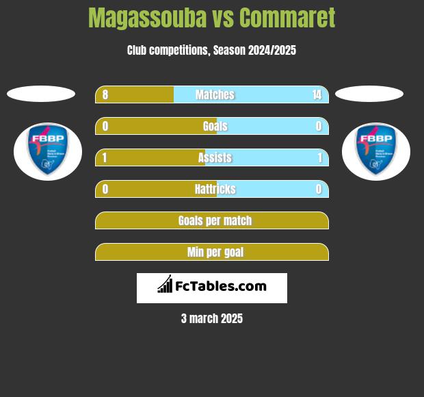 Magassouba vs Commaret h2h player stats