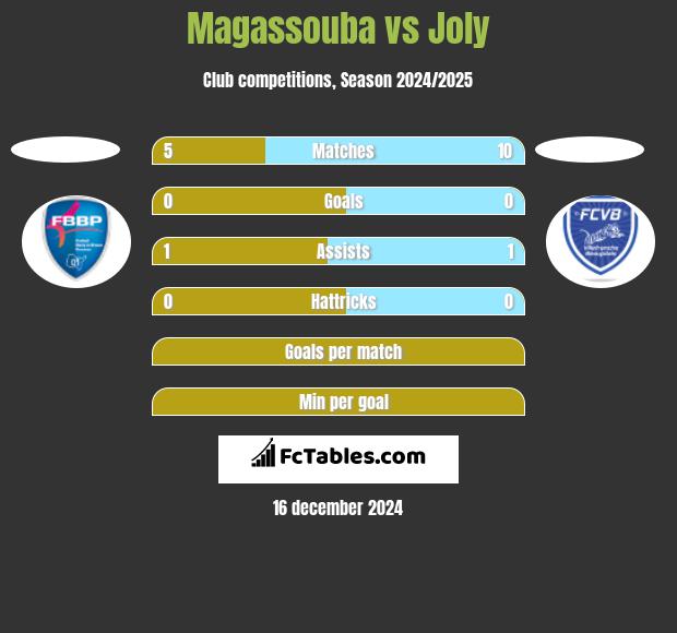 Magassouba vs Joly h2h player stats