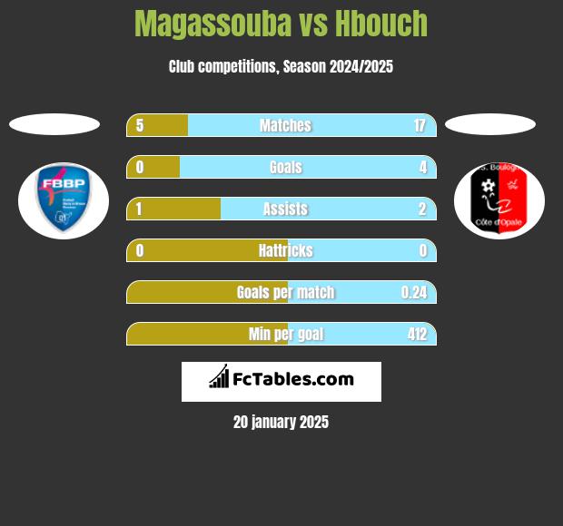 Magassouba vs Hbouch h2h player stats