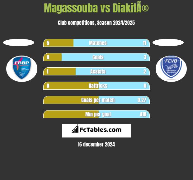 Magassouba vs DiakitÃ© h2h player stats