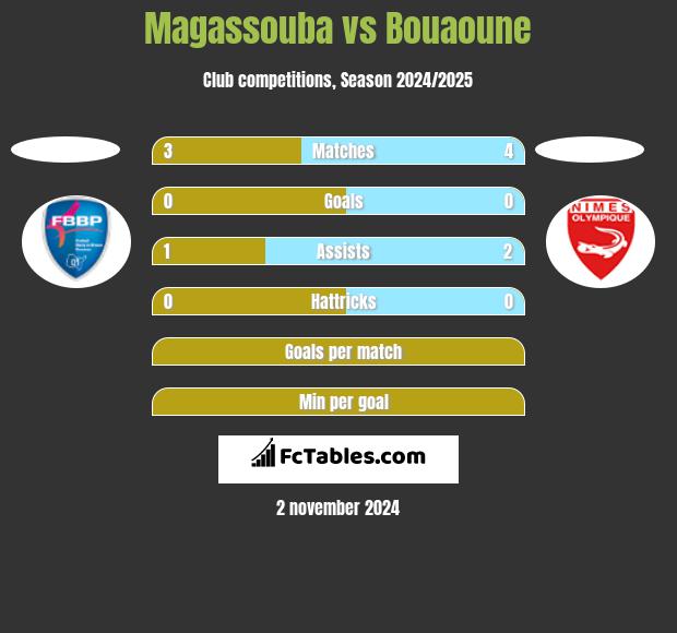 Magassouba vs Bouaoune h2h player stats