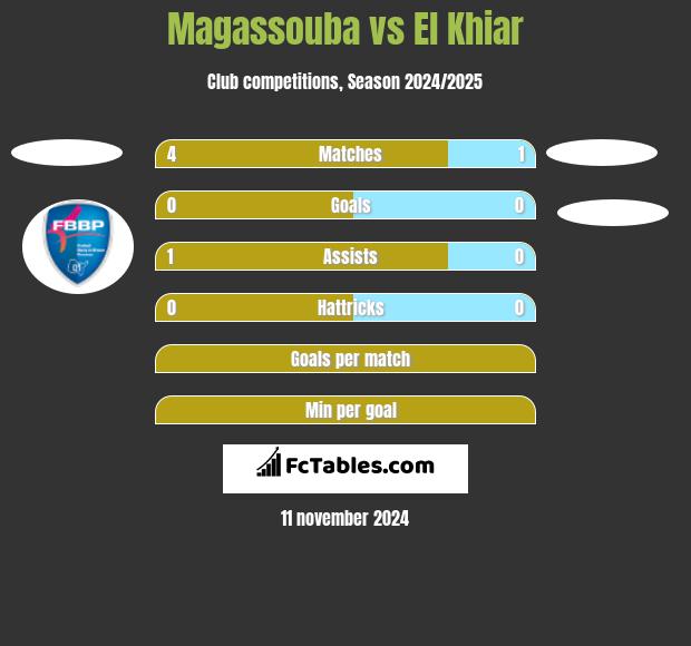 Magassouba vs El Khiar h2h player stats