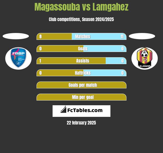 Magassouba vs Lamgahez h2h player stats