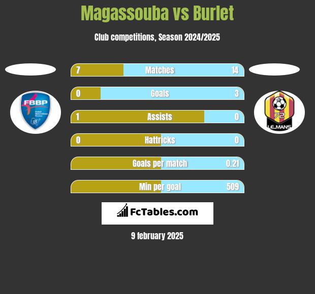 Magassouba vs Burlet h2h player stats