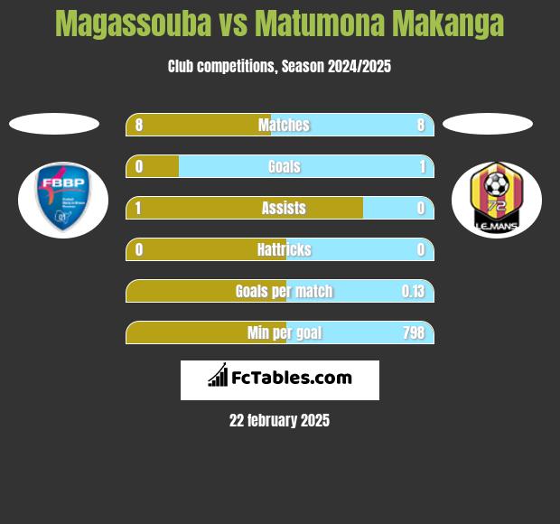 Magassouba vs Matumona Makanga h2h player stats