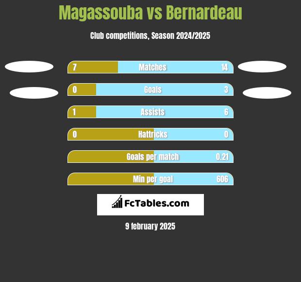 Magassouba vs Bernardeau h2h player stats