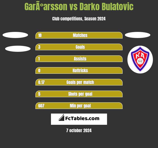 GarÃ°arsson vs Darko Bulatović h2h player stats