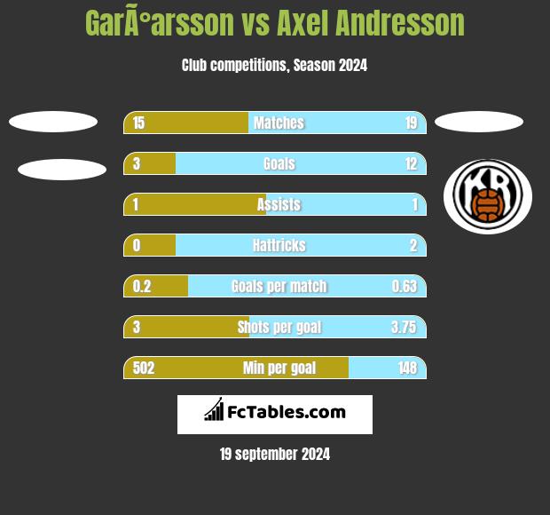 GarÃ°arsson vs Axel Andresson h2h player stats