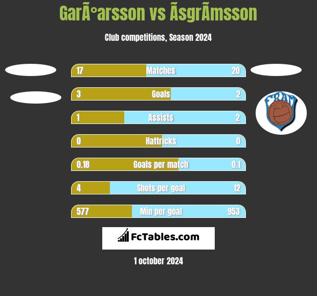 GarÃ°arsson vs ÃsgrÃ­msson h2h player stats