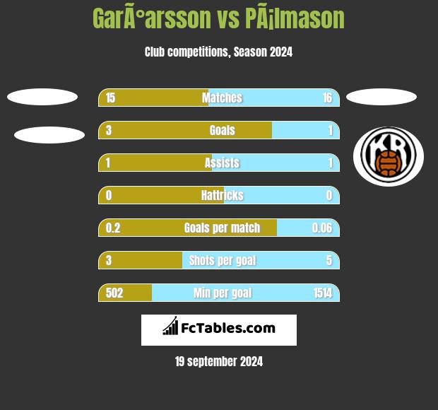 GarÃ°arsson vs PÃ¡lmason h2h player stats