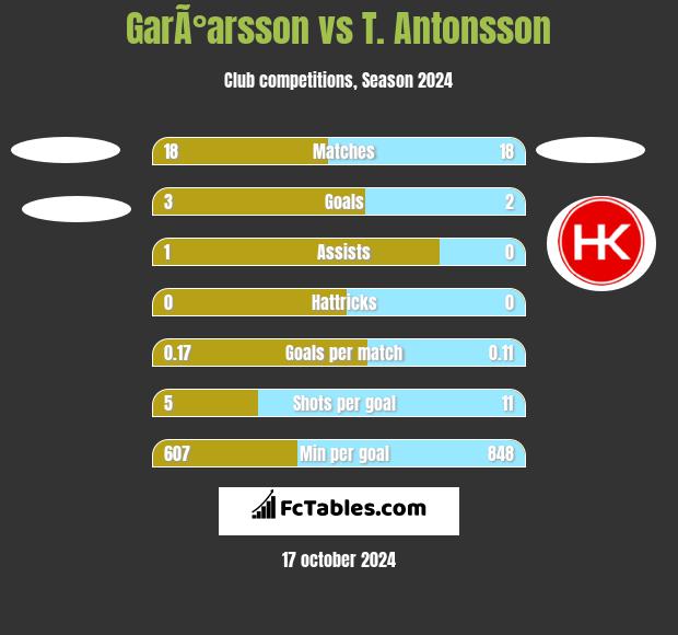 GarÃ°arsson vs T. Antonsson h2h player stats