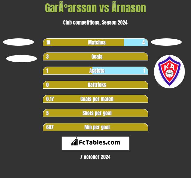 GarÃ°arsson vs Ãrnason h2h player stats