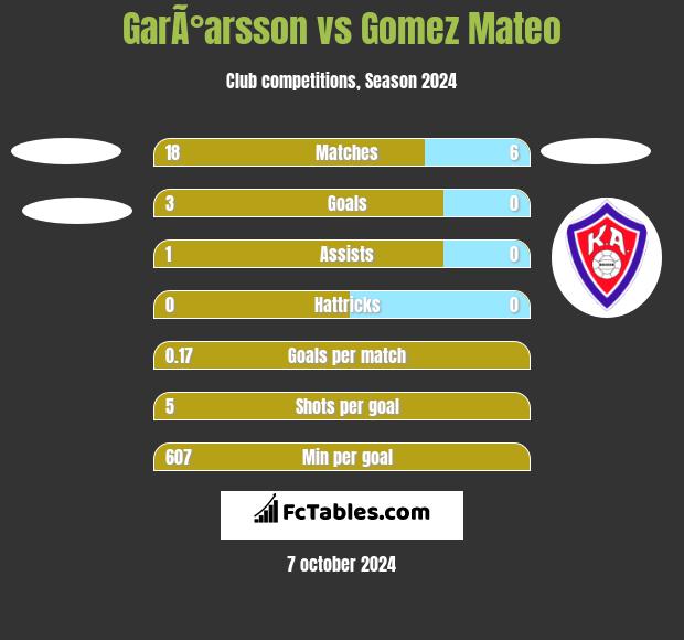 GarÃ°arsson vs Gomez Mateo h2h player stats