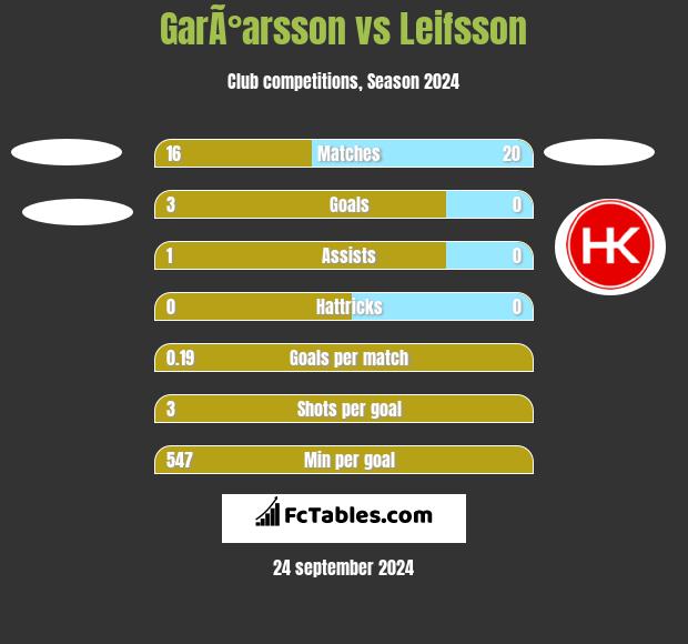 GarÃ°arsson vs Leifsson h2h player stats