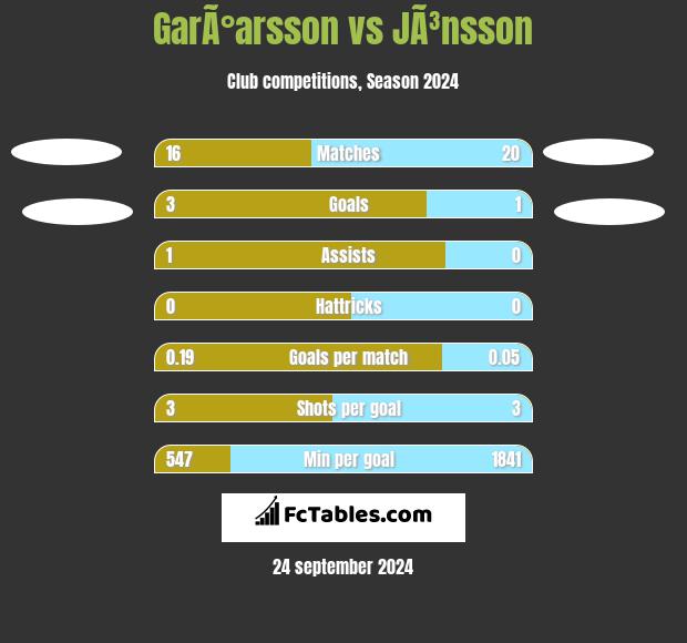 GarÃ°arsson vs JÃ³nsson h2h player stats