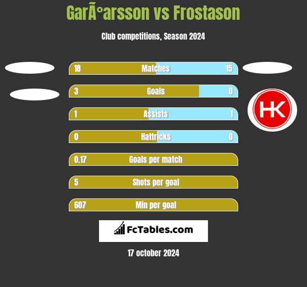 GarÃ°arsson vs Frostason h2h player stats