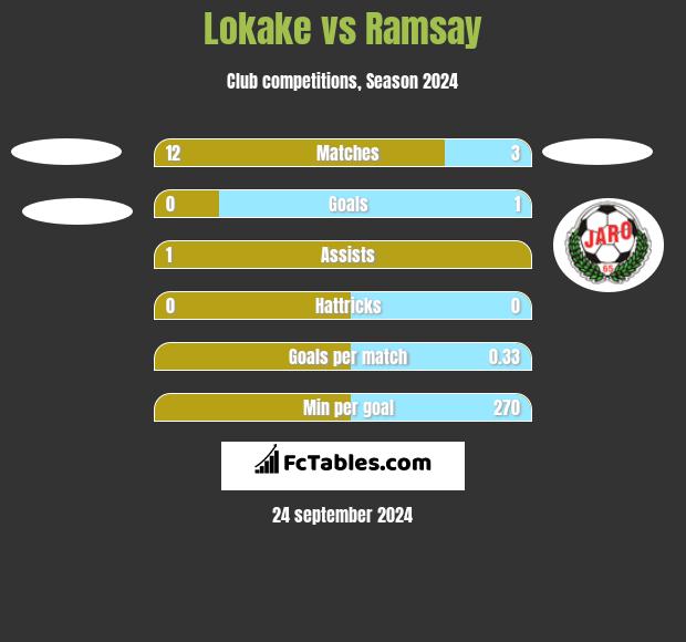 Lokake vs Ramsay h2h player stats