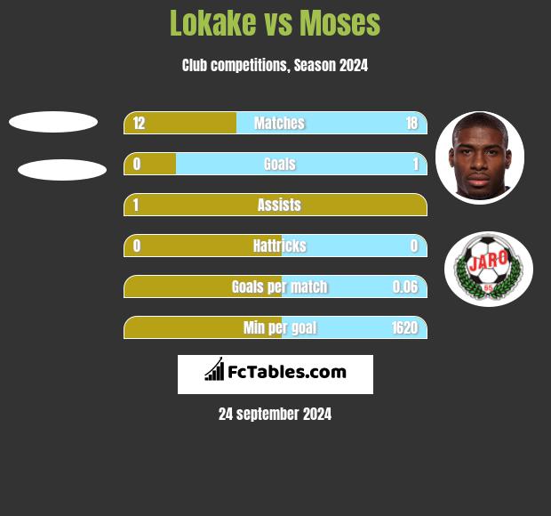 Lokake vs Moses h2h player stats