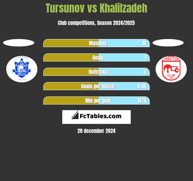 Tursunov vs Khalilzadeh h2h player stats