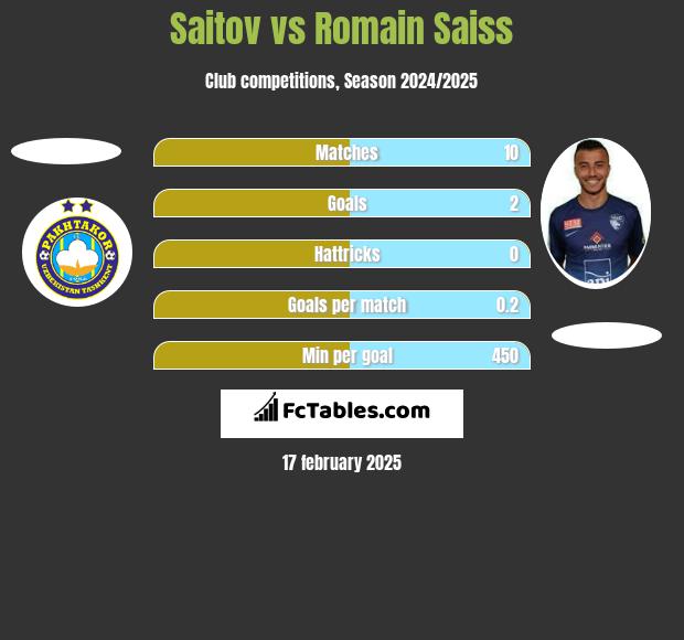 Saitov vs Romain Saiss h2h player stats