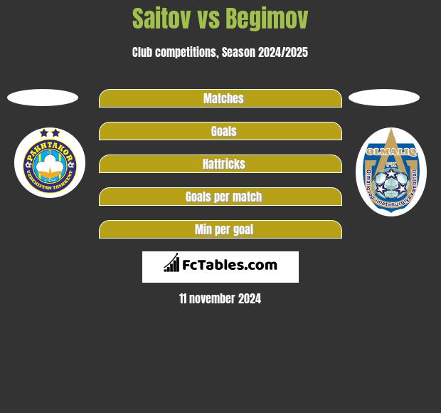 Saitov vs Begimov h2h player stats