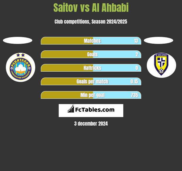 Saitov vs Al Ahbabi h2h player stats