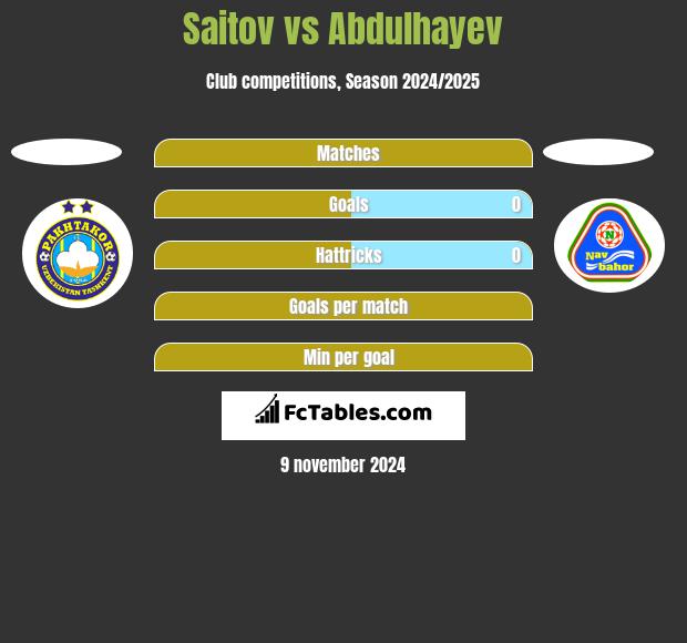 Saitov vs Abdulhayev h2h player stats