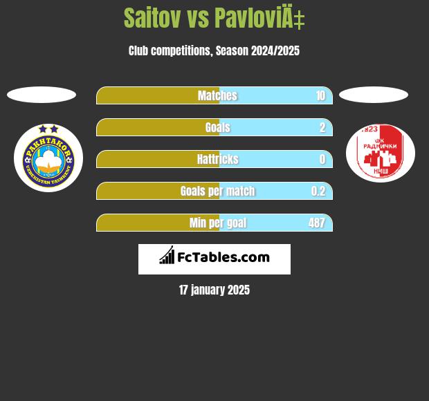 Saitov vs PavloviÄ‡ h2h player stats