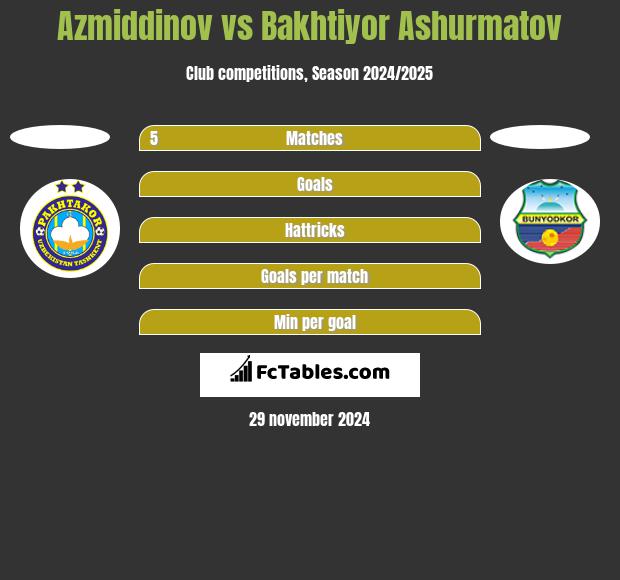 Azmiddinov vs Bakhtiyor Ashurmatov h2h player stats