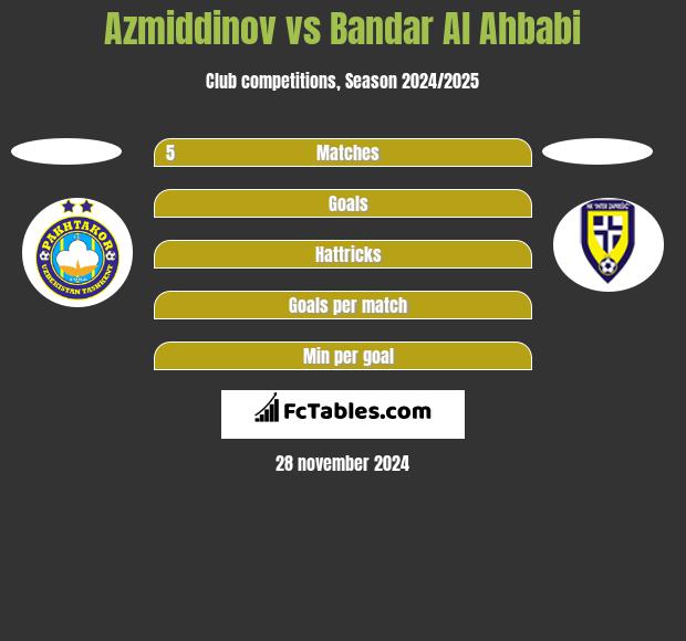 Azmiddinov vs Bandar Al Ahbabi h2h player stats