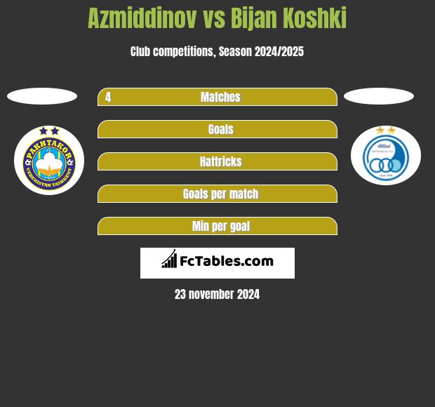 Azmiddinov vs Bijan Koshki h2h player stats