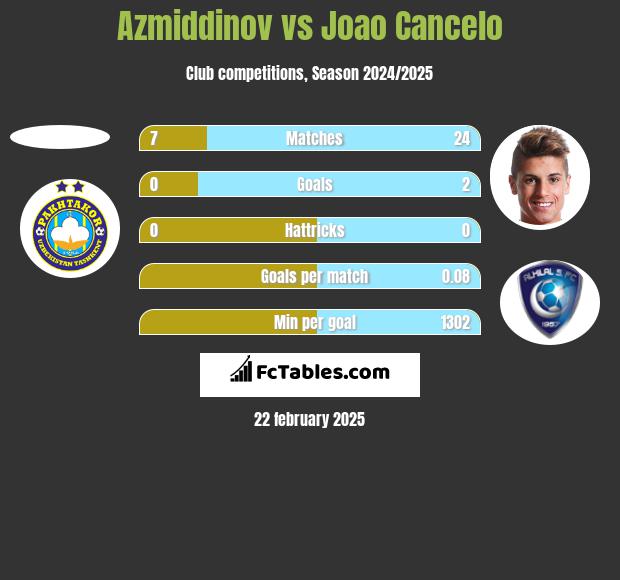 Azmiddinov vs Joao Cancelo h2h player stats