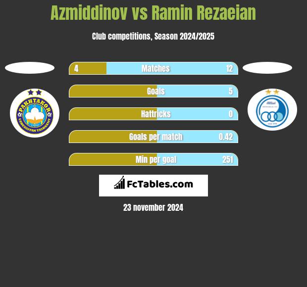 Azmiddinov vs Ramin Rezaeian h2h player stats