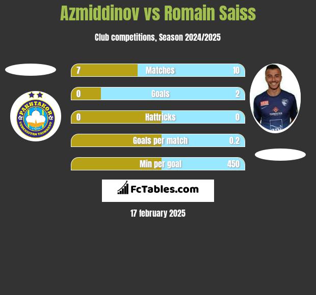 Azmiddinov vs Romain Saiss h2h player stats