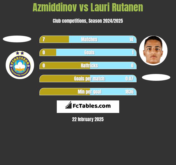 Azmiddinov vs Lauri Rutanen h2h player stats