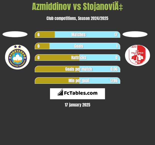 Azmiddinov vs StojanoviÄ‡ h2h player stats