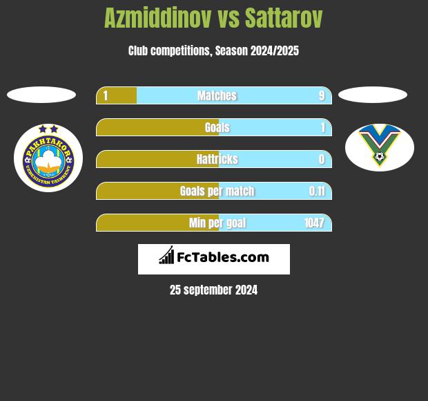 Azmiddinov vs Sattarov h2h player stats