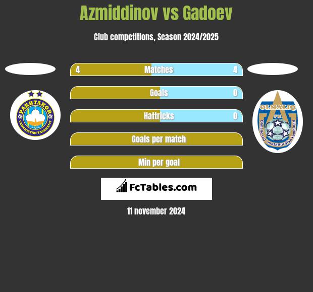 Azmiddinov vs Gadoev h2h player stats