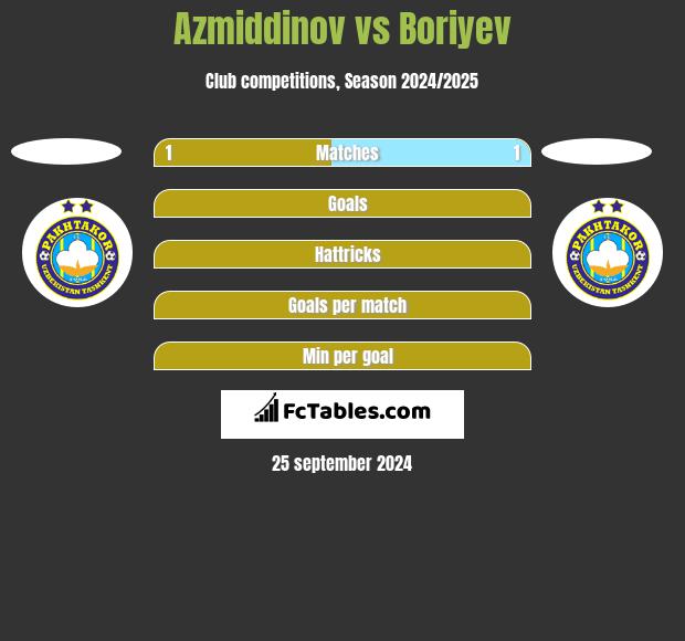 Azmiddinov vs Boriyev h2h player stats