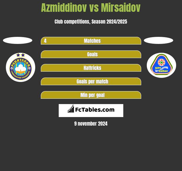 Azmiddinov vs Mirsaidov h2h player stats