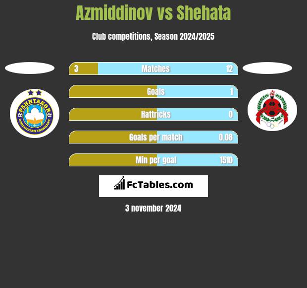 Azmiddinov vs Shehata h2h player stats