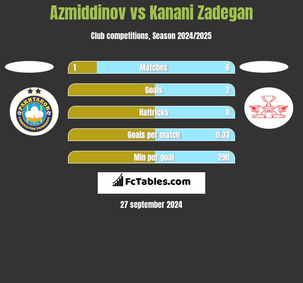 Azmiddinov vs Kanani Zadegan h2h player stats