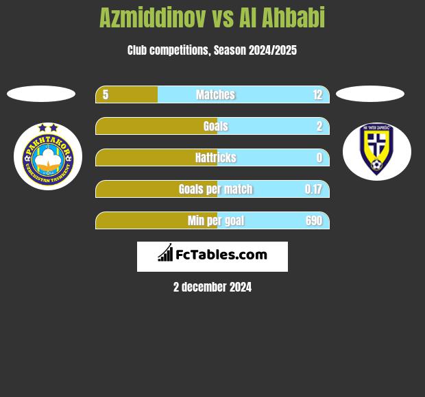 Azmiddinov vs Al Ahbabi h2h player stats