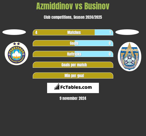 Azmiddinov vs Businov h2h player stats