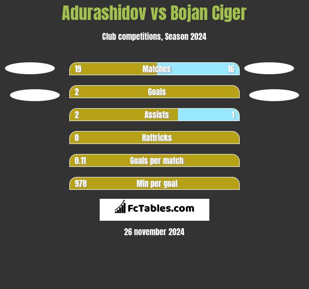 Adurashidov vs Bojan Ciger h2h player stats