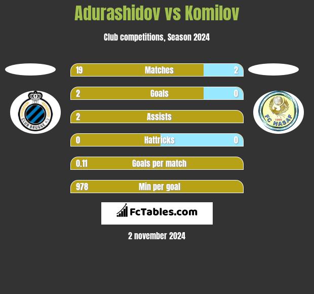 Adurashidov vs Komilov h2h player stats